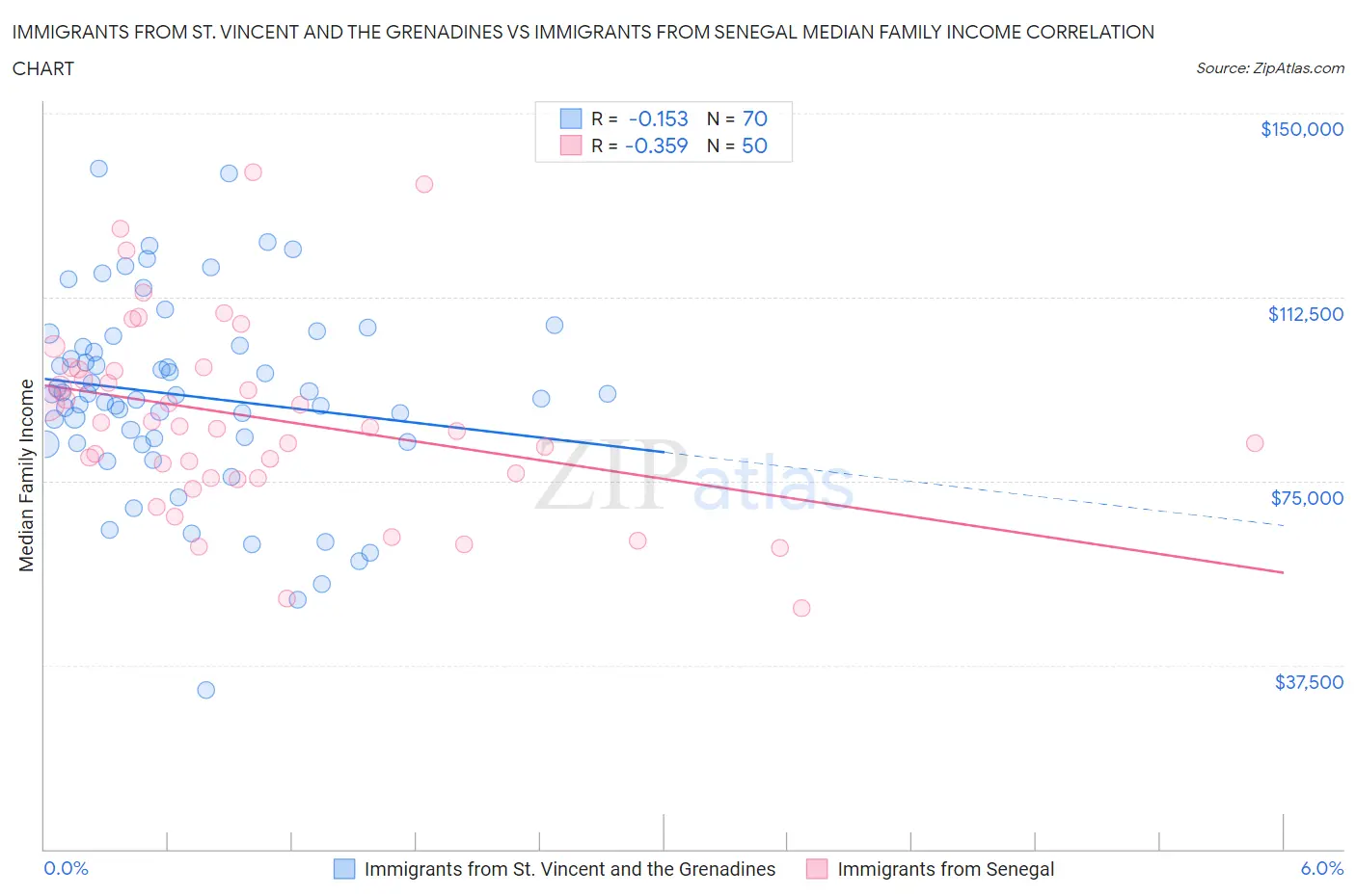 Immigrants from St. Vincent and the Grenadines vs Immigrants from Senegal Median Family Income