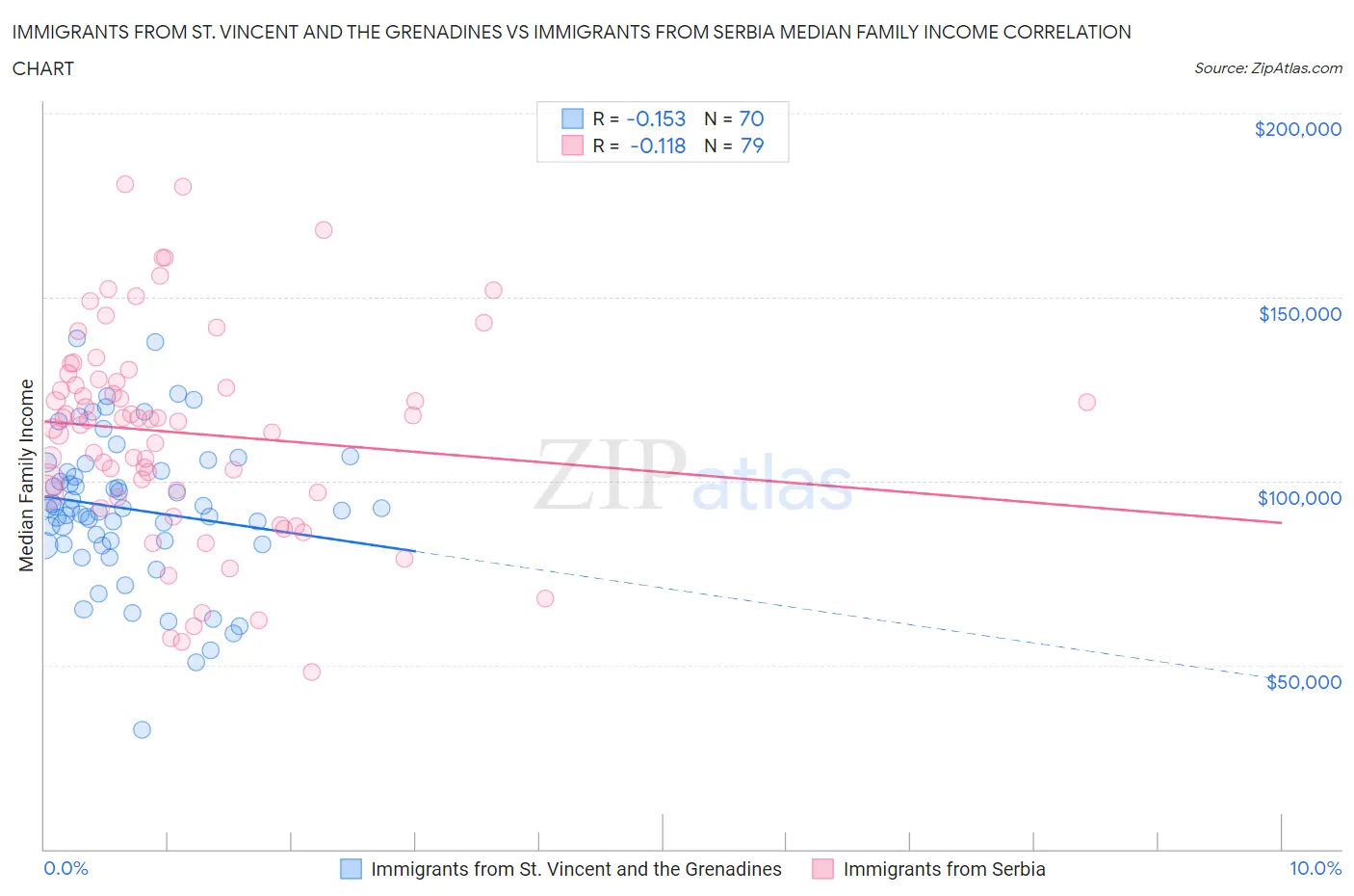 Immigrants from St. Vincent and the Grenadines vs Immigrants from Serbia Median Family Income