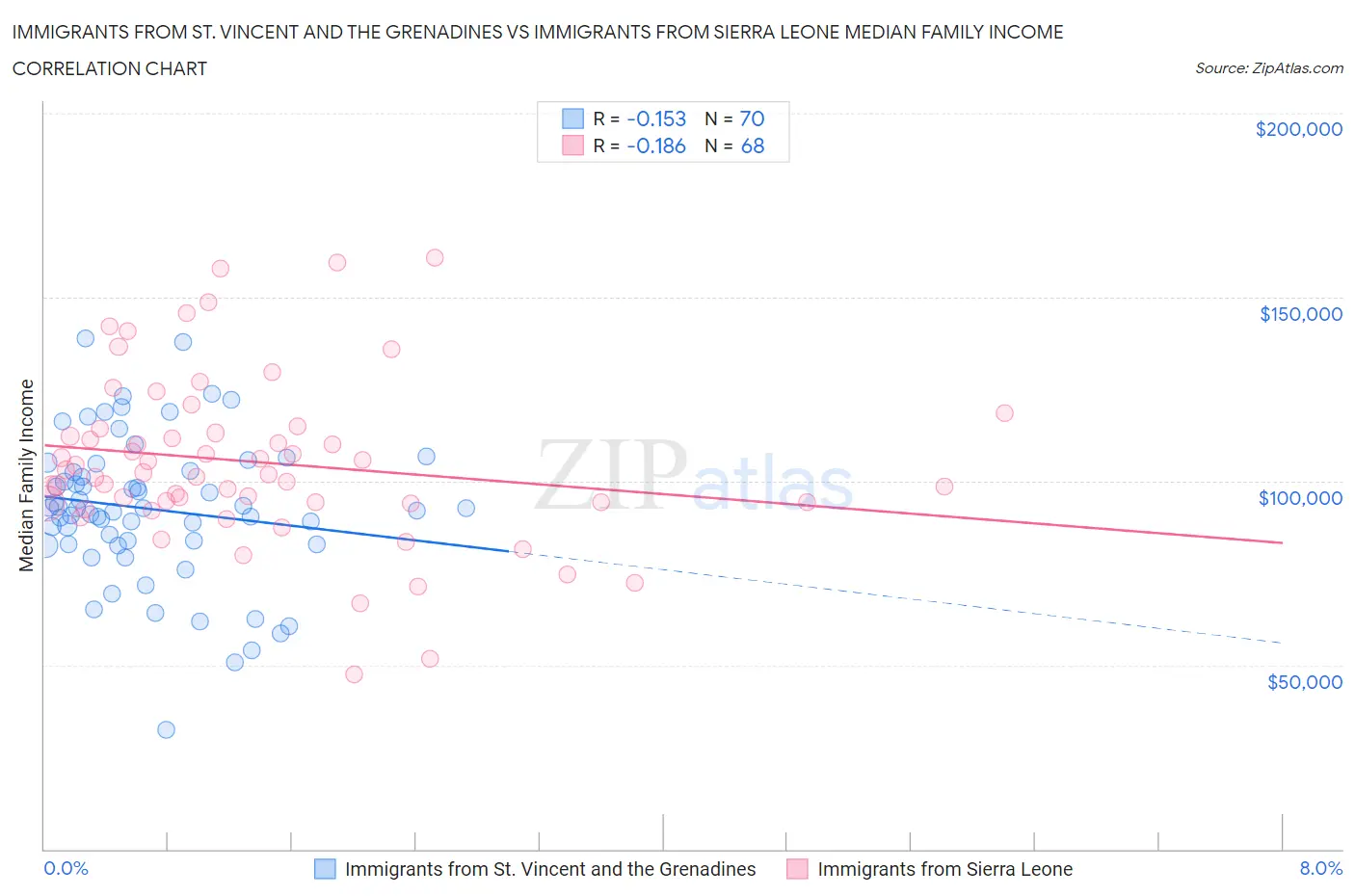 Immigrants from St. Vincent and the Grenadines vs Immigrants from Sierra Leone Median Family Income