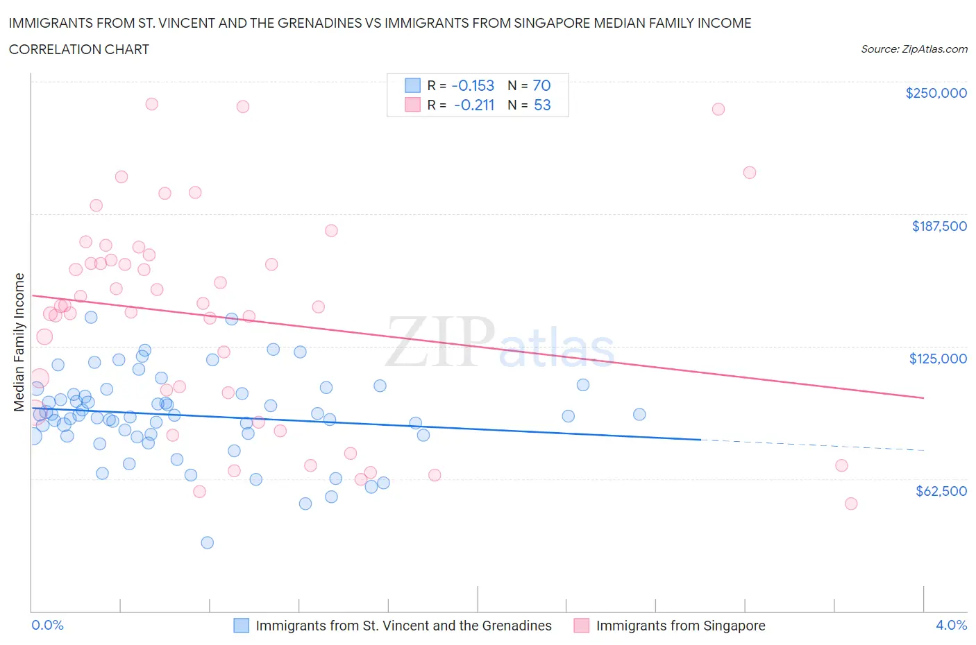 Immigrants from St. Vincent and the Grenadines vs Immigrants from Singapore Median Family Income