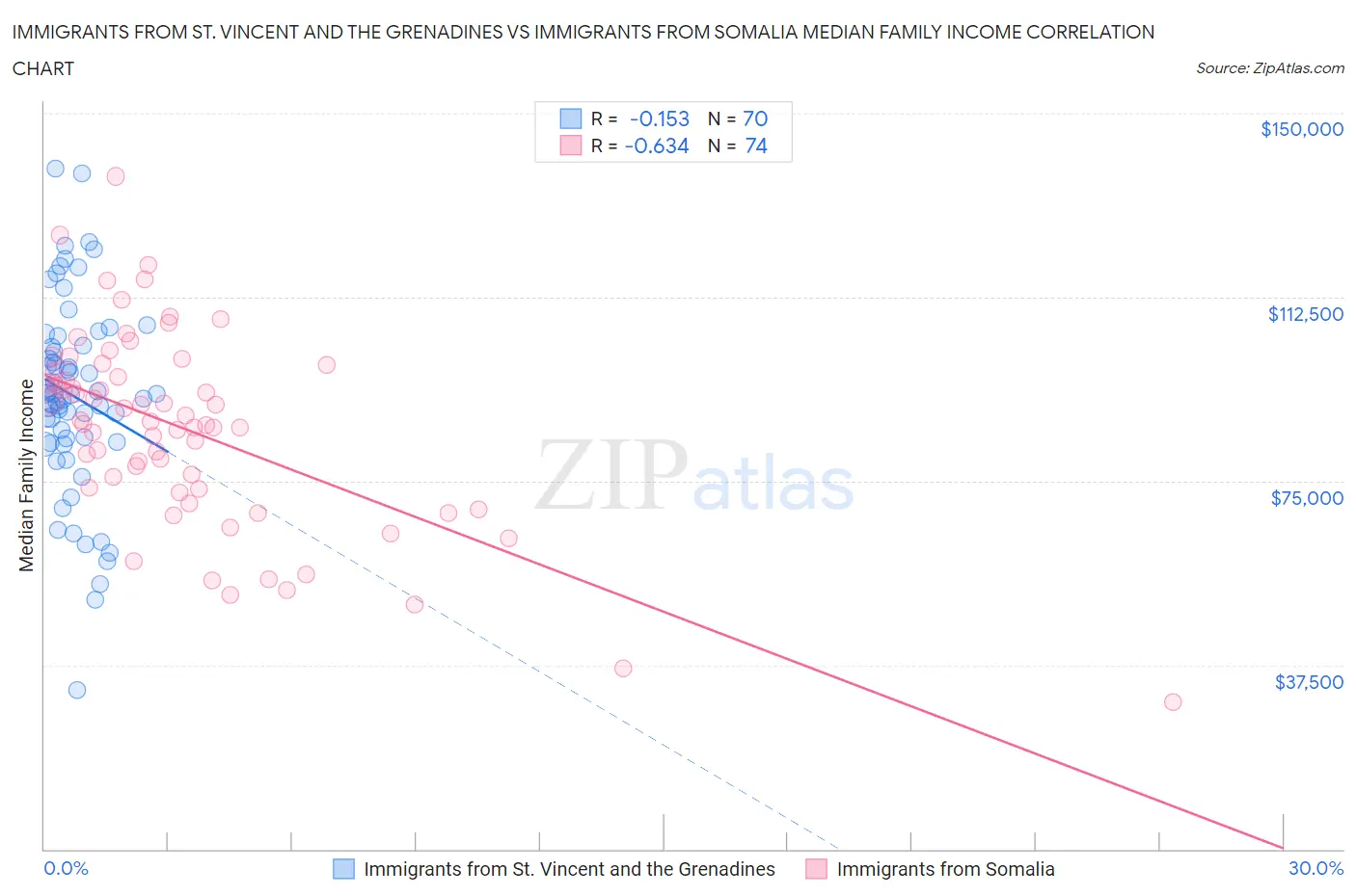 Immigrants from St. Vincent and the Grenadines vs Immigrants from Somalia Median Family Income