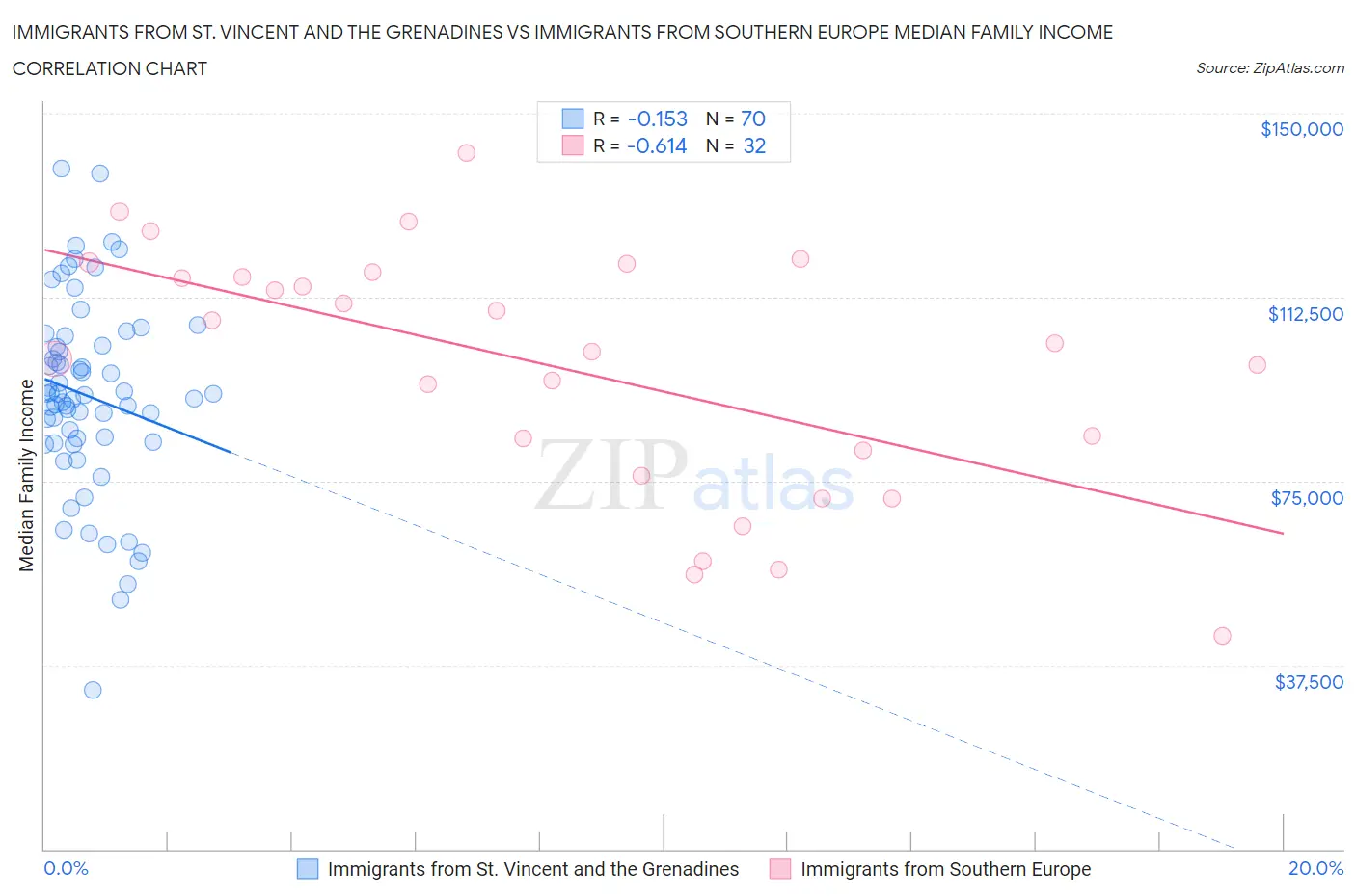 Immigrants from St. Vincent and the Grenadines vs Immigrants from Southern Europe Median Family Income