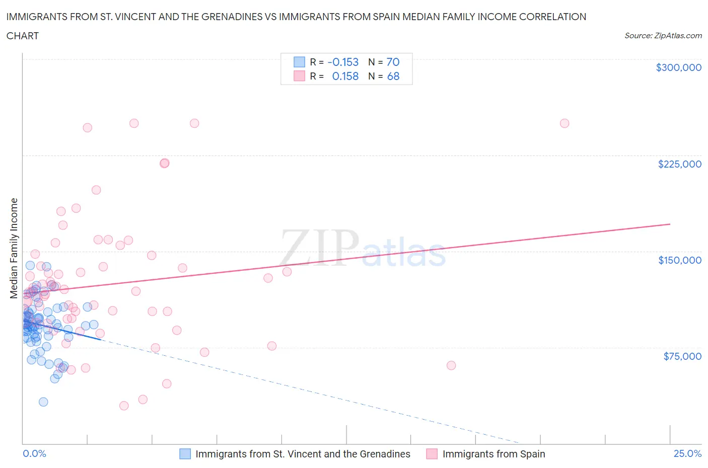 Immigrants from St. Vincent and the Grenadines vs Immigrants from Spain Median Family Income