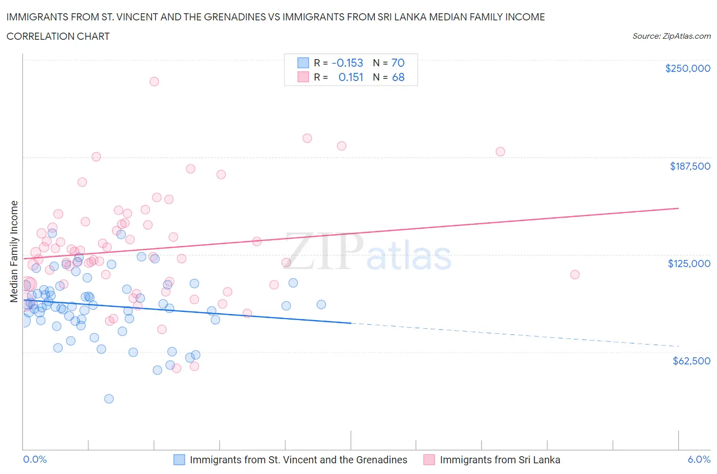 Immigrants from St. Vincent and the Grenadines vs Immigrants from Sri Lanka Median Family Income