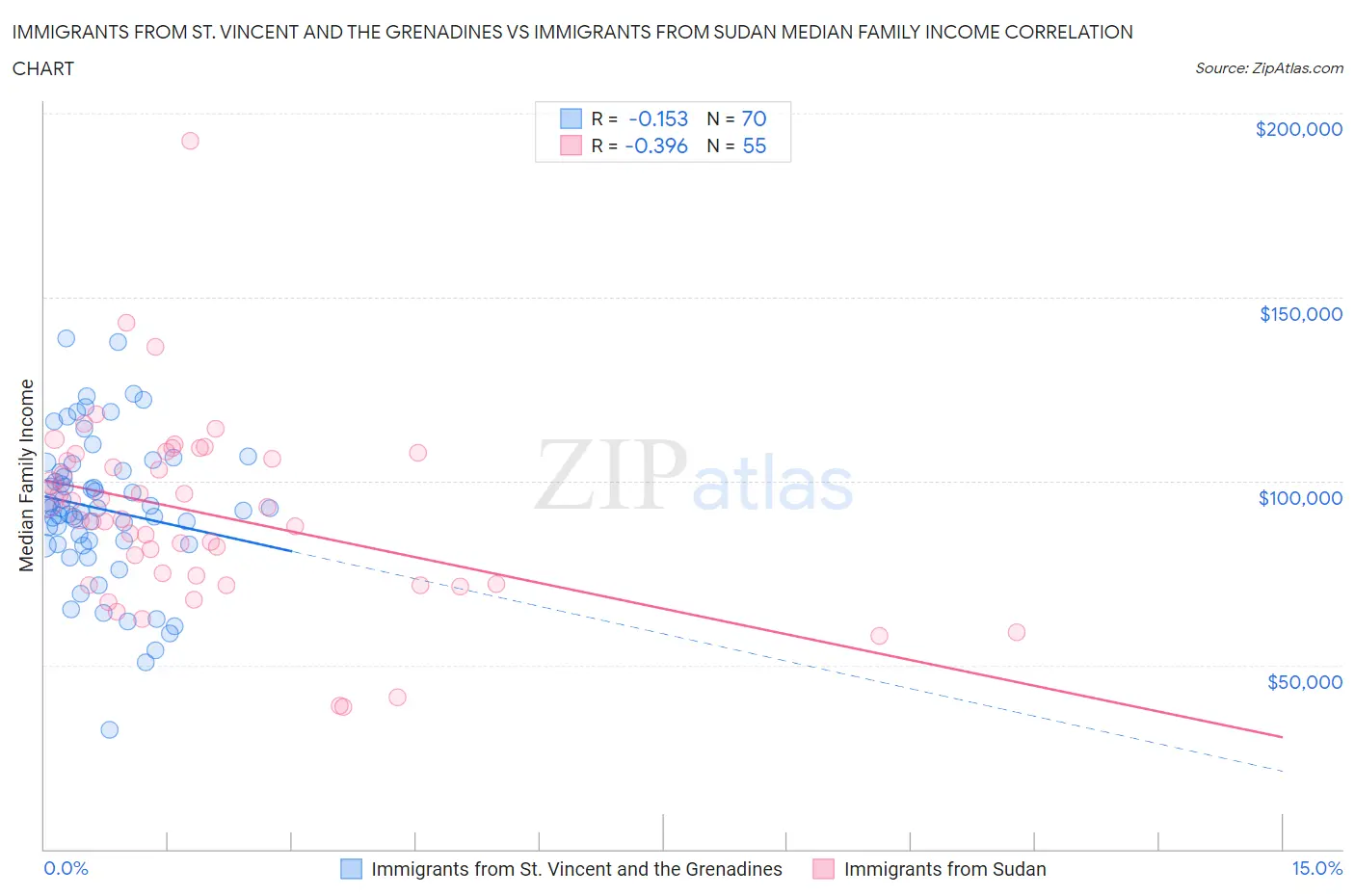 Immigrants from St. Vincent and the Grenadines vs Immigrants from Sudan Median Family Income