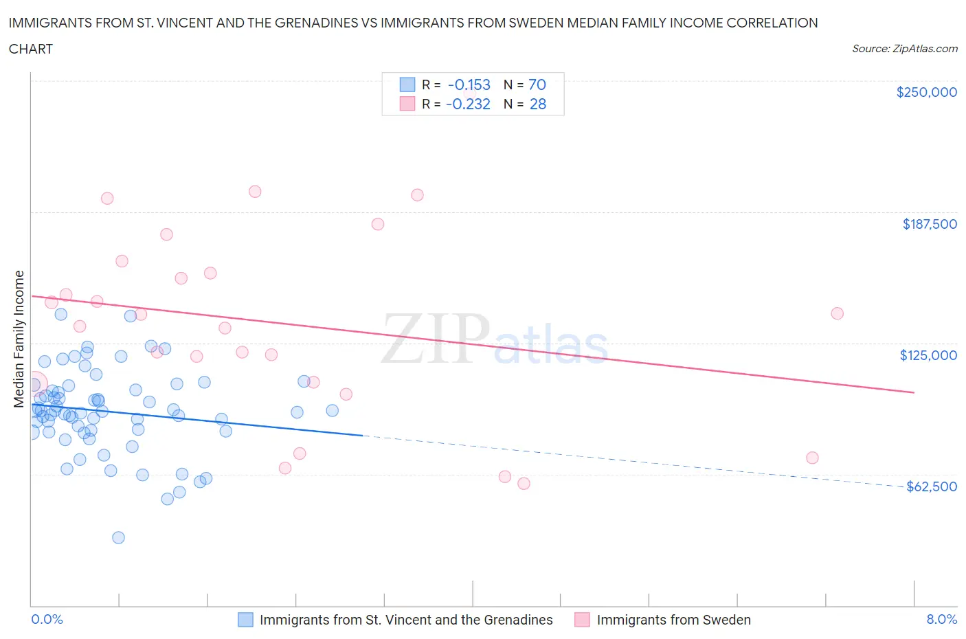 Immigrants from St. Vincent and the Grenadines vs Immigrants from Sweden Median Family Income