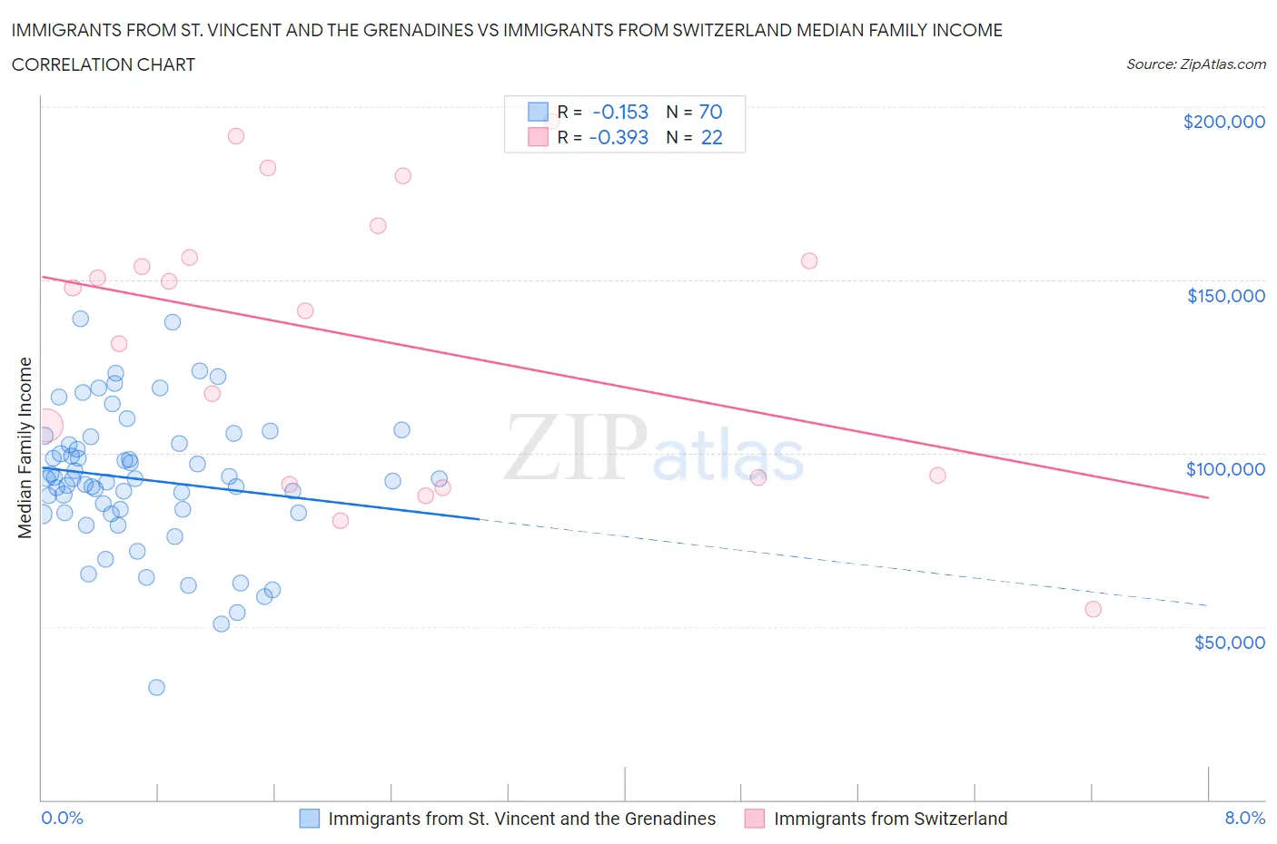 Immigrants from St. Vincent and the Grenadines vs Immigrants from Switzerland Median Family Income
