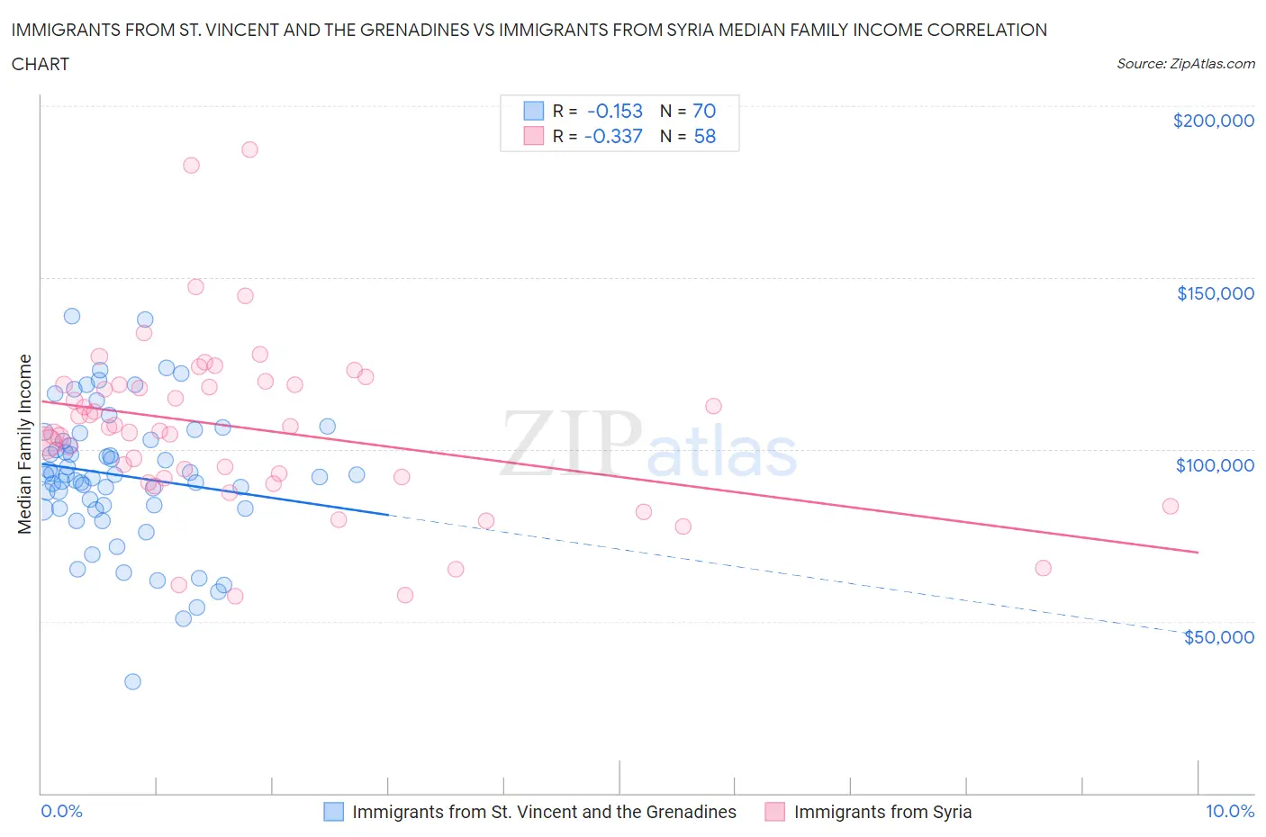 Immigrants from St. Vincent and the Grenadines vs Immigrants from Syria Median Family Income