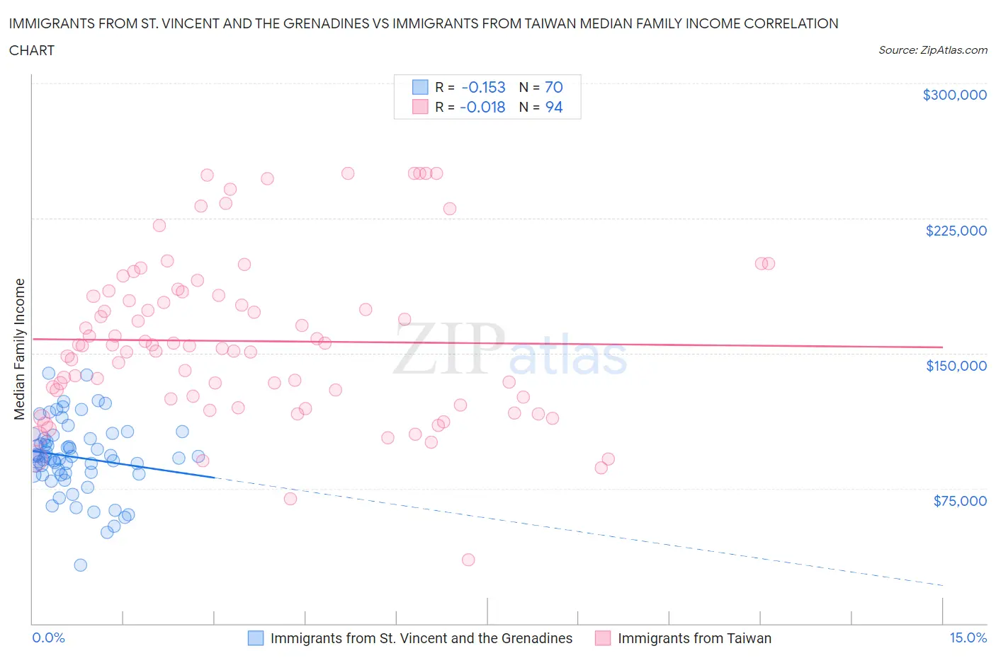 Immigrants from St. Vincent and the Grenadines vs Immigrants from Taiwan Median Family Income