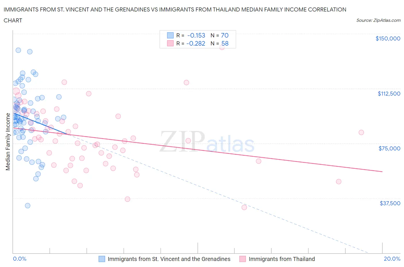 Immigrants from St. Vincent and the Grenadines vs Immigrants from Thailand Median Family Income