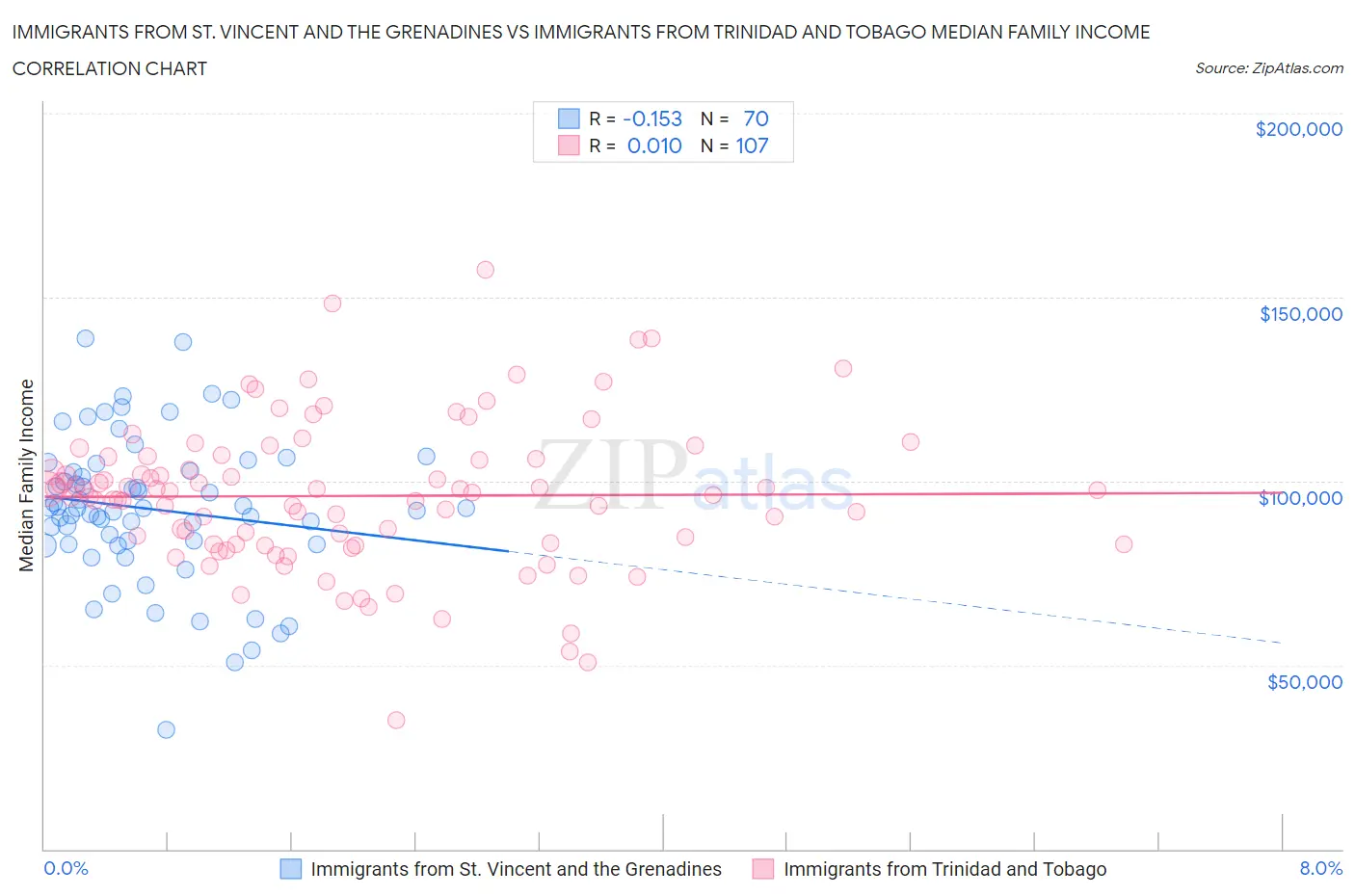 Immigrants from St. Vincent and the Grenadines vs Immigrants from Trinidad and Tobago Median Family Income
