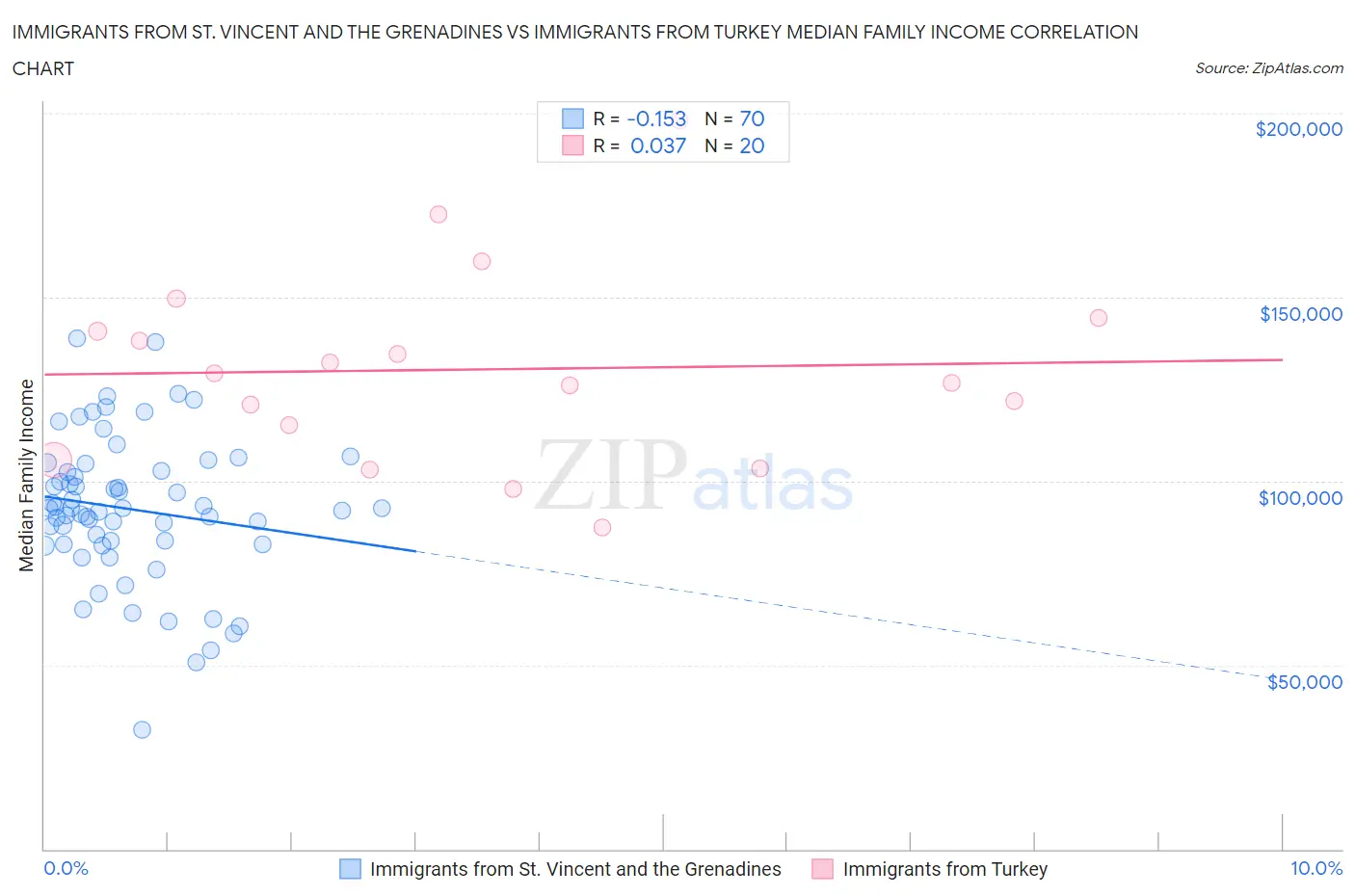 Immigrants from St. Vincent and the Grenadines vs Immigrants from Turkey Median Family Income