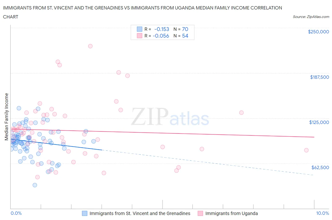 Immigrants from St. Vincent and the Grenadines vs Immigrants from Uganda Median Family Income