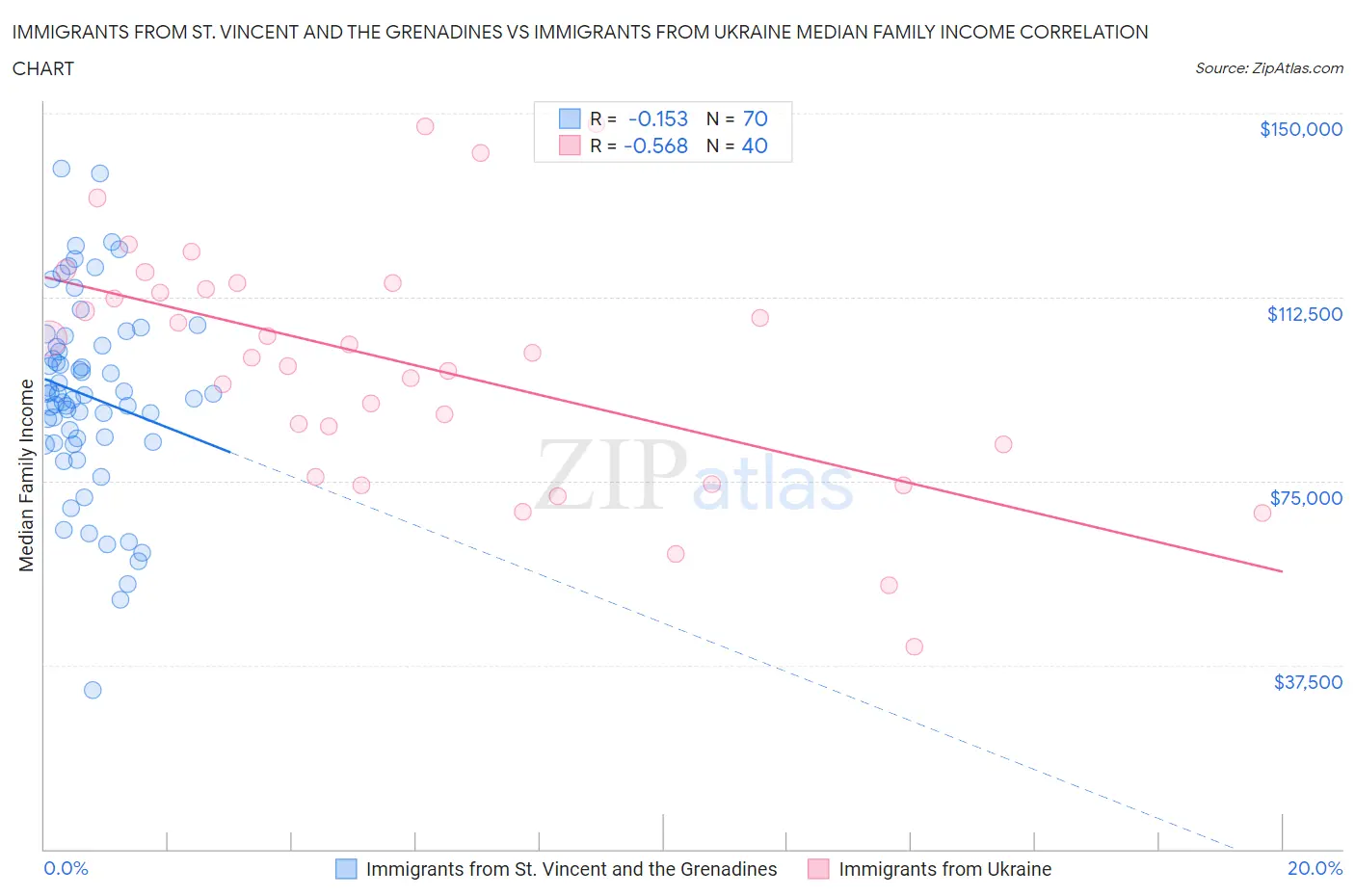 Immigrants from St. Vincent and the Grenadines vs Immigrants from Ukraine Median Family Income