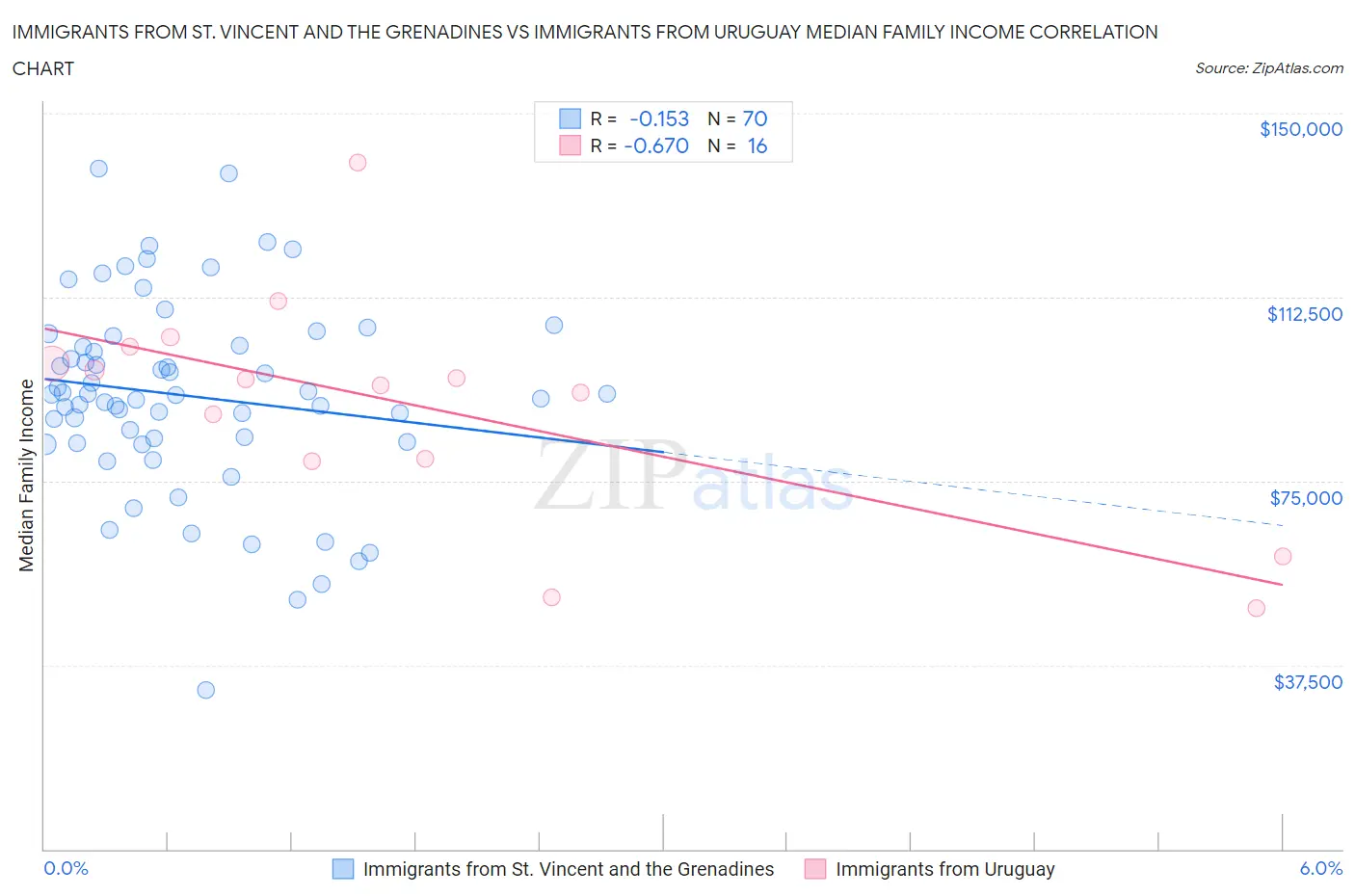 Immigrants from St. Vincent and the Grenadines vs Immigrants from Uruguay Median Family Income