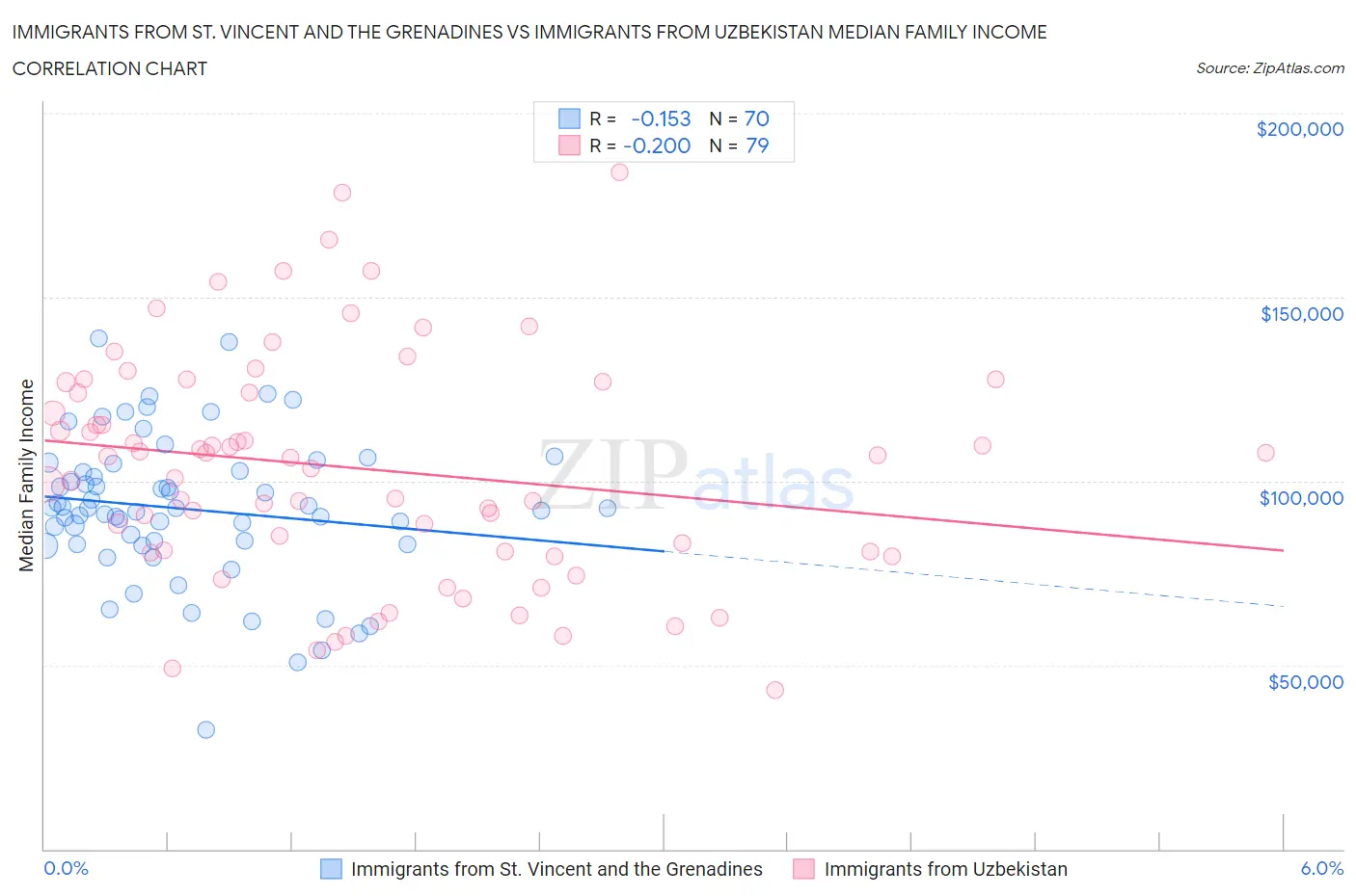 Immigrants from St. Vincent and the Grenadines vs Immigrants from Uzbekistan Median Family Income