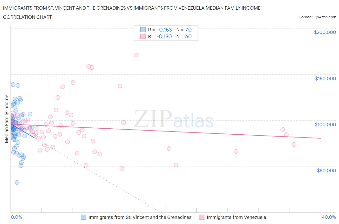 Immigrants from St. Vincent and the Grenadines vs Immigrants from Venezuela Median Family Income
