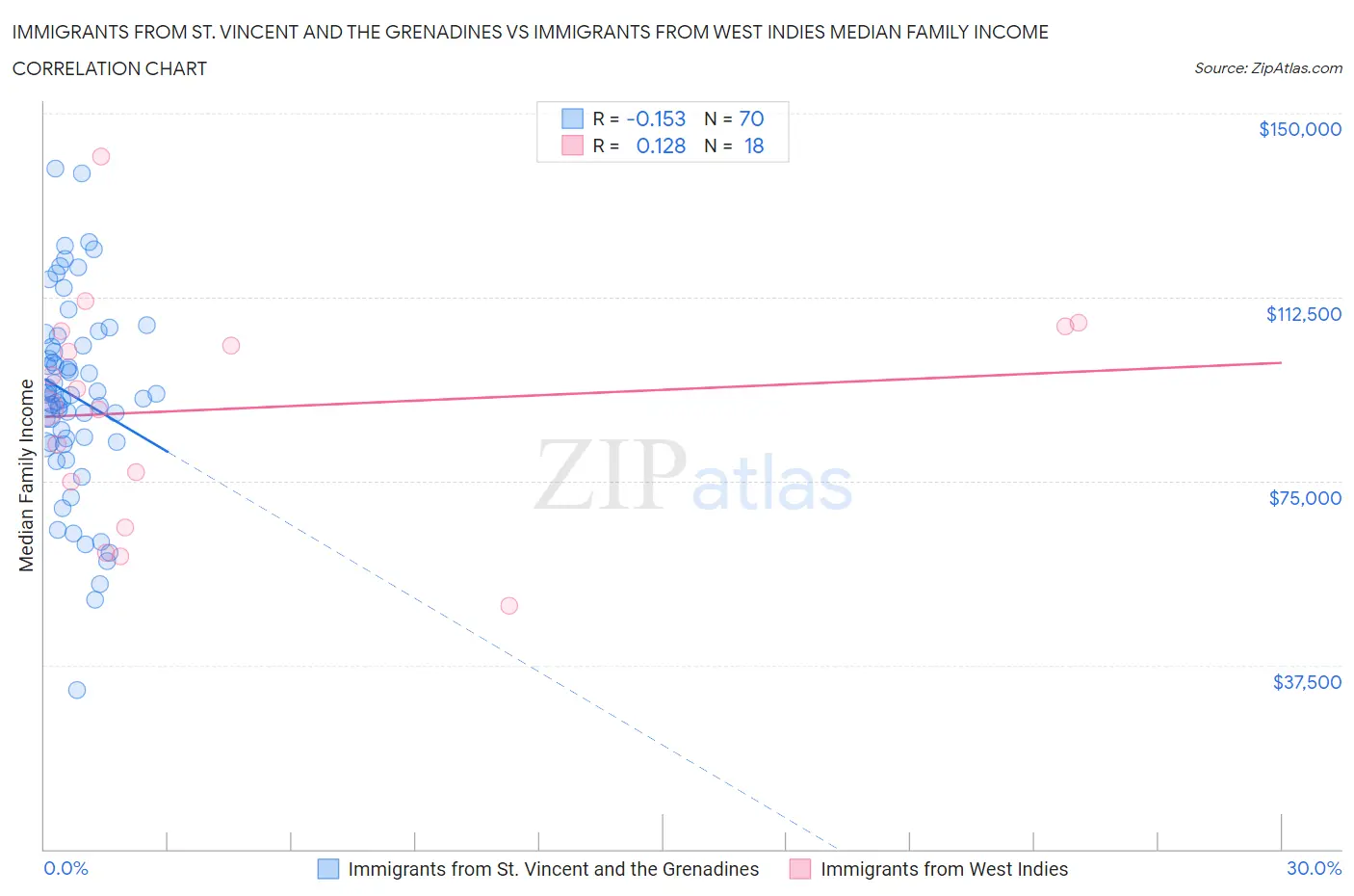 Immigrants from St. Vincent and the Grenadines vs Immigrants from West Indies Median Family Income