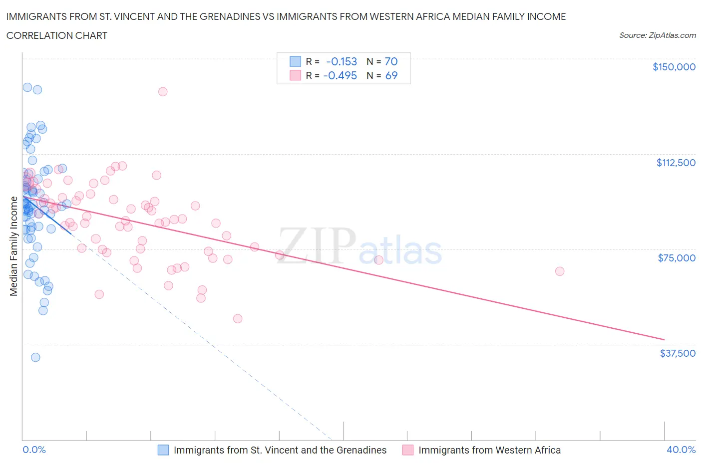Immigrants from St. Vincent and the Grenadines vs Immigrants from Western Africa Median Family Income