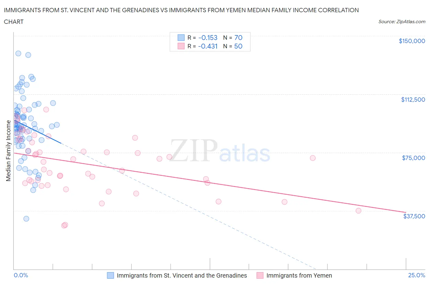 Immigrants from St. Vincent and the Grenadines vs Immigrants from Yemen Median Family Income