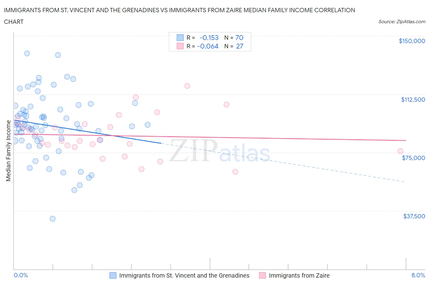 Immigrants from St. Vincent and the Grenadines vs Immigrants from Zaire Median Family Income