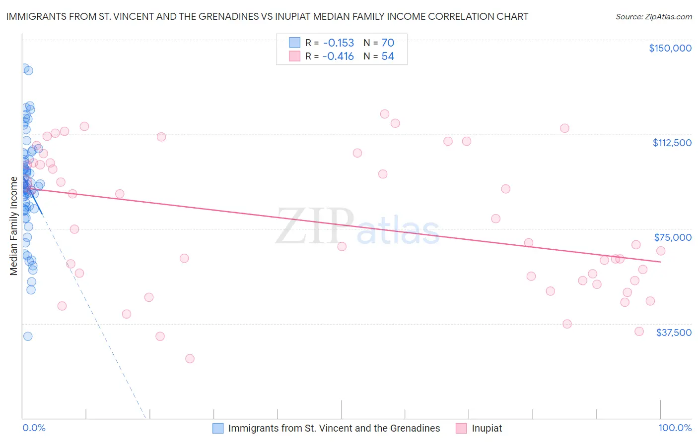 Immigrants from St. Vincent and the Grenadines vs Inupiat Median Family Income