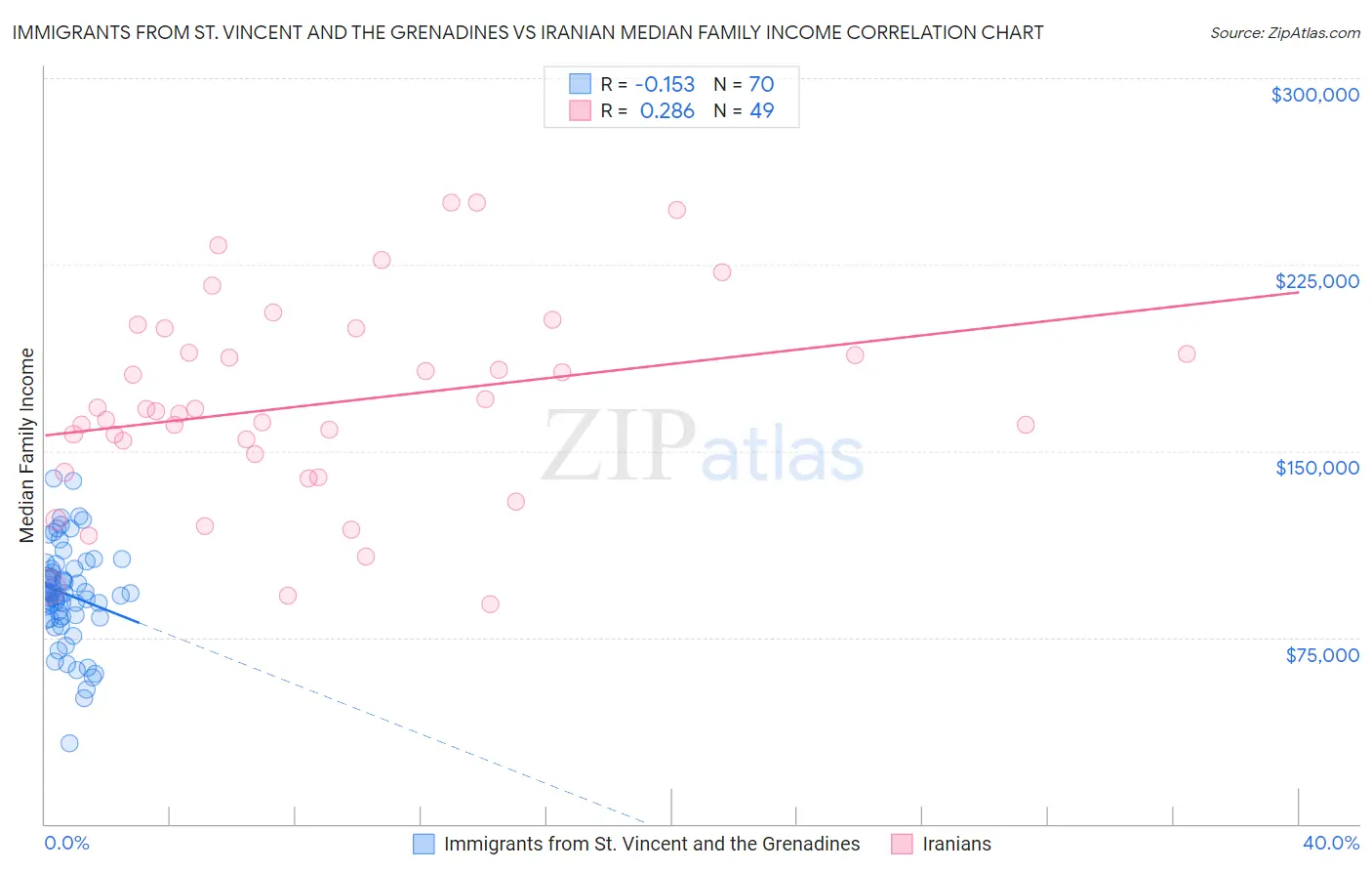 Immigrants from St. Vincent and the Grenadines vs Iranian Median Family Income