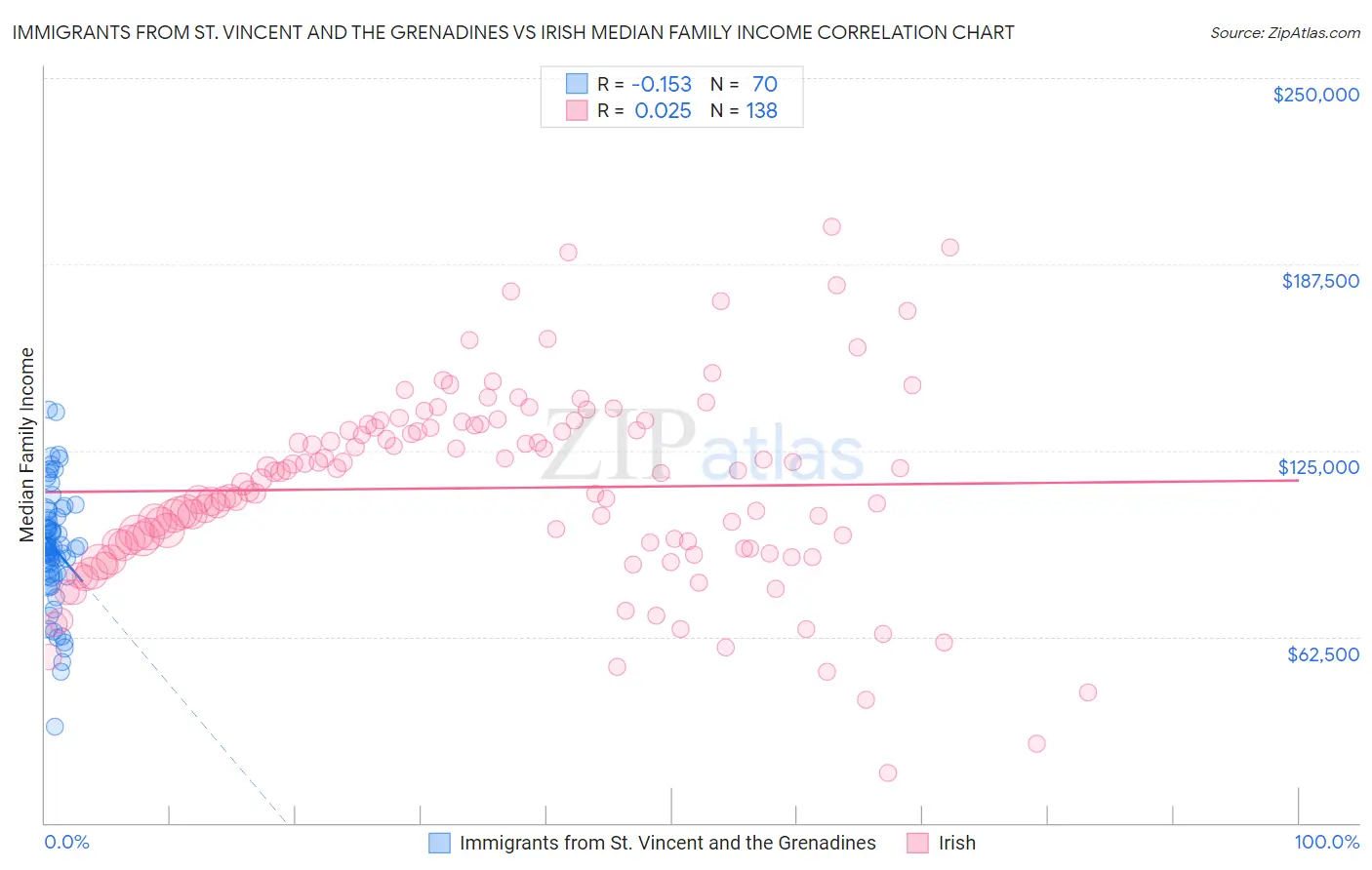 Immigrants from St. Vincent and the Grenadines vs Irish Median Family Income