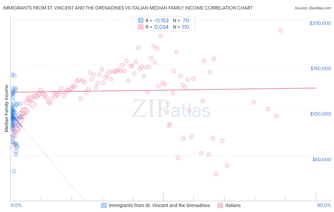 Immigrants from St. Vincent and the Grenadines vs Italian Median Family Income