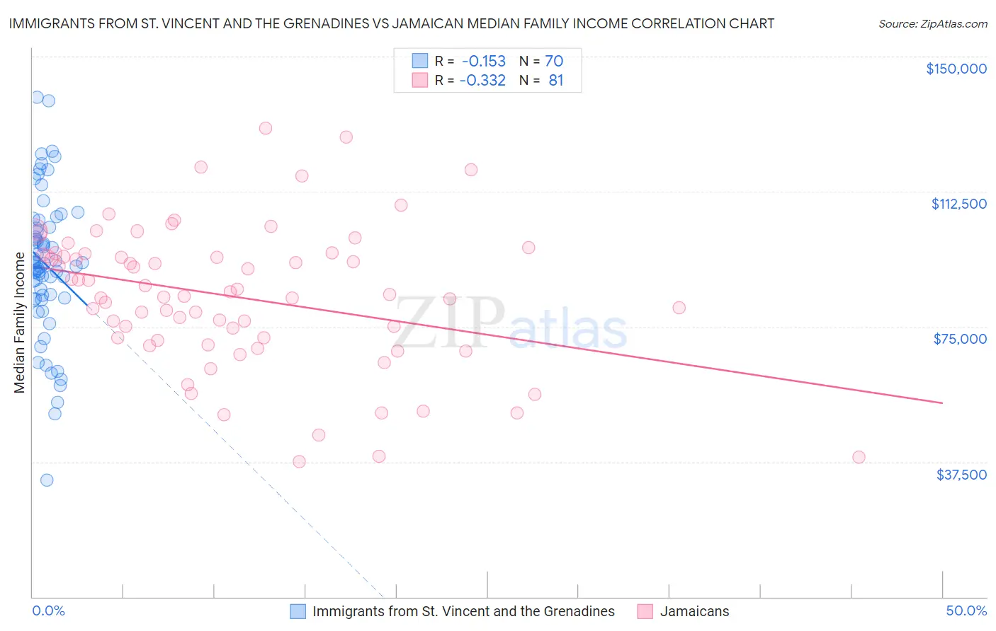 Immigrants from St. Vincent and the Grenadines vs Jamaican Median Family Income