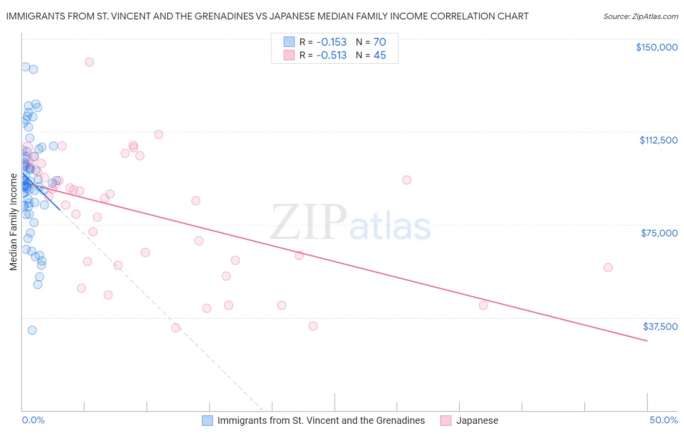 Immigrants from St. Vincent and the Grenadines vs Japanese Median Family Income