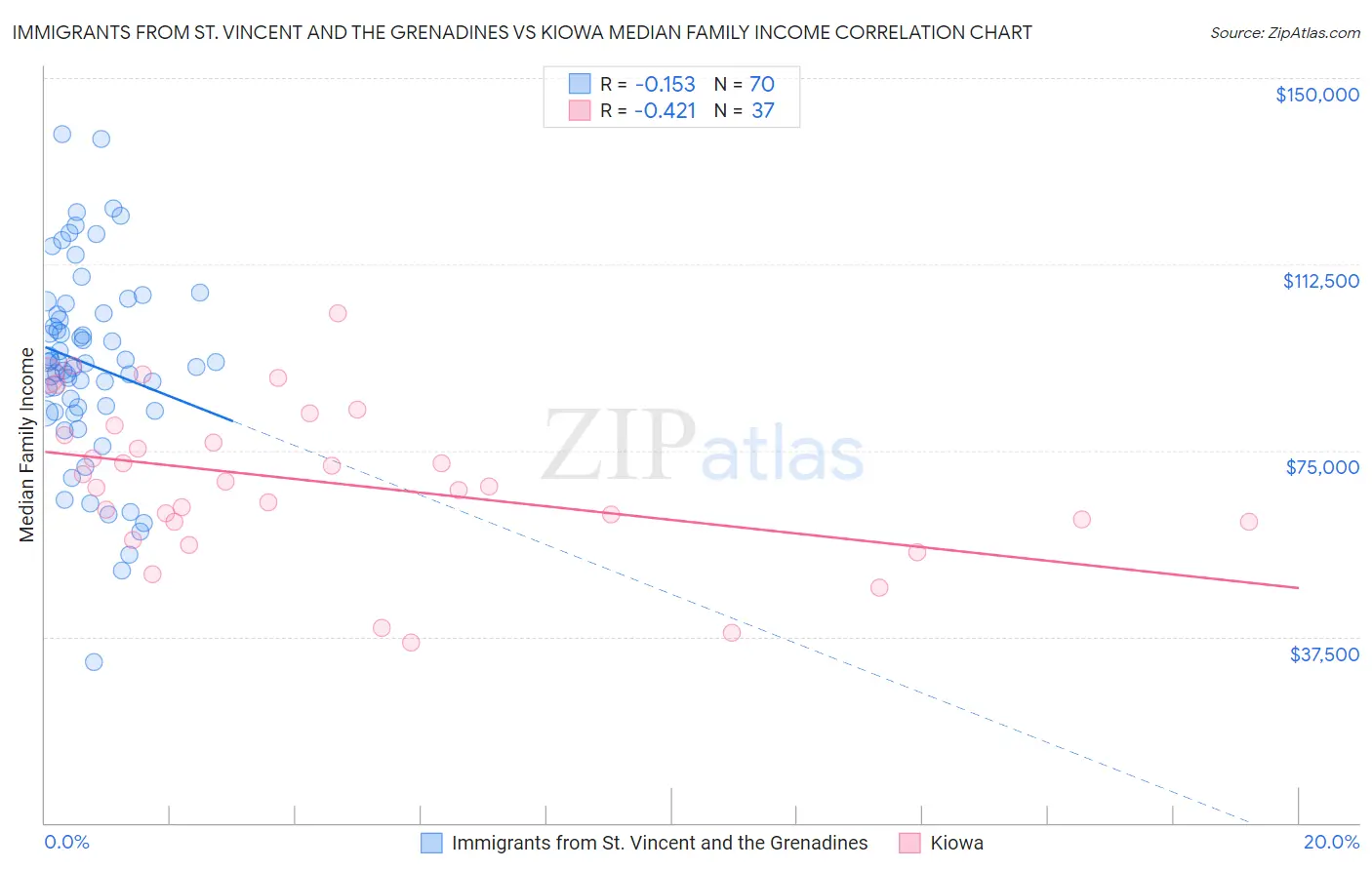 Immigrants from St. Vincent and the Grenadines vs Kiowa Median Family Income