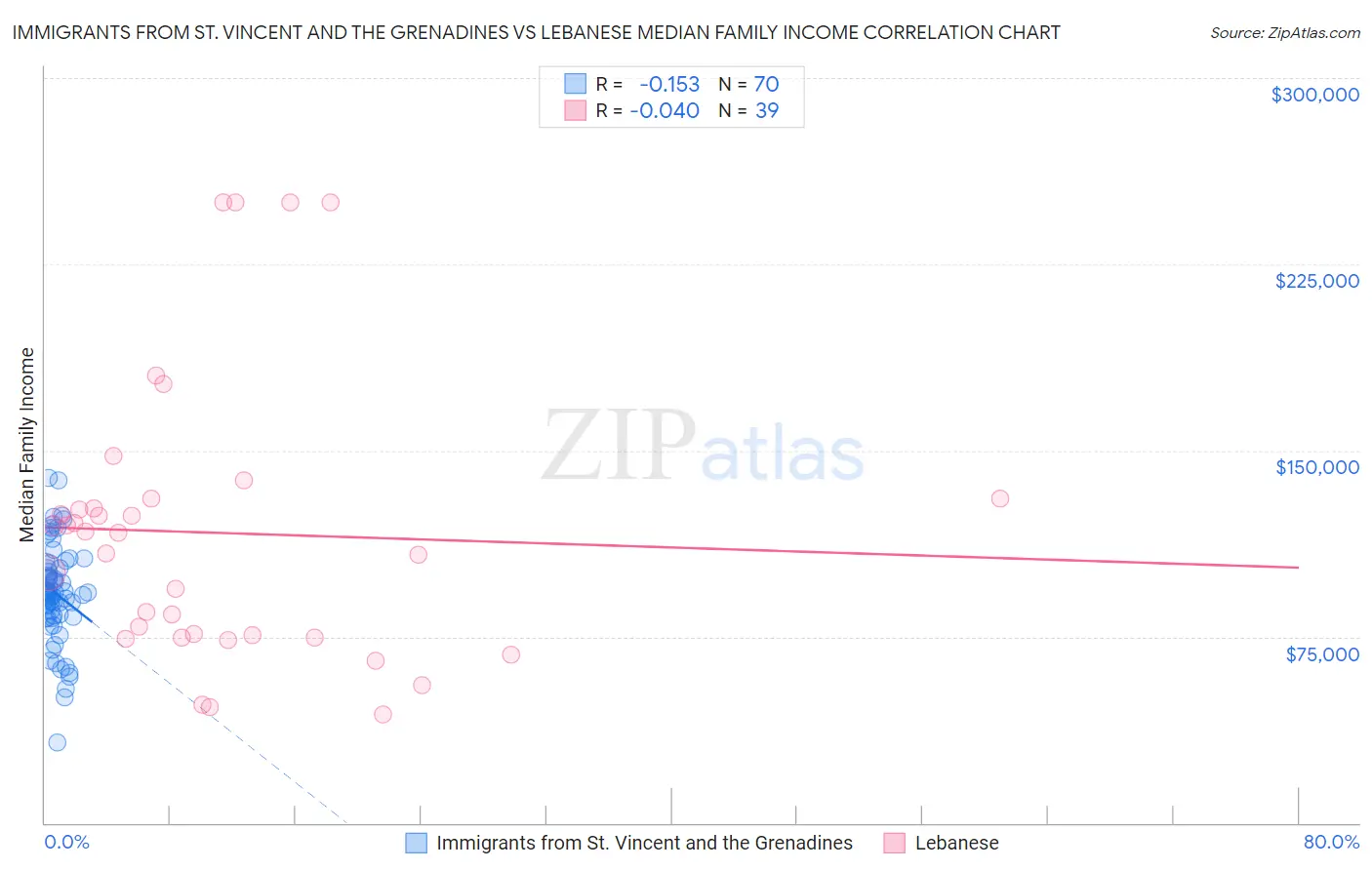 Immigrants from St. Vincent and the Grenadines vs Lebanese Median Family Income
