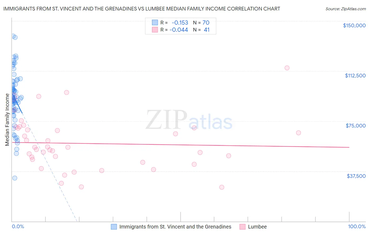 Immigrants from St. Vincent and the Grenadines vs Lumbee Median Family Income