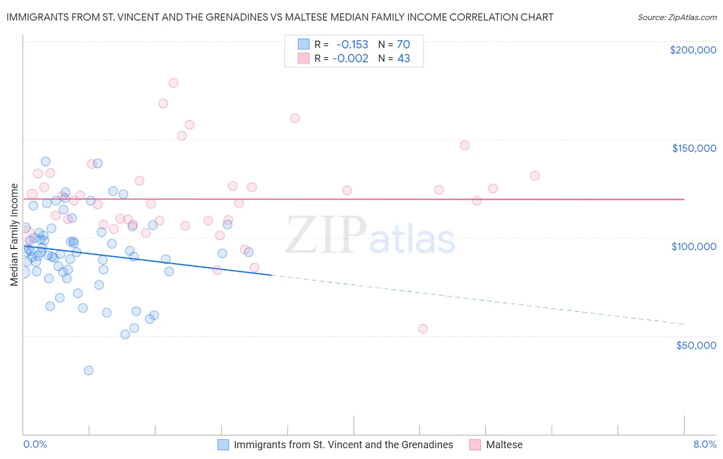 Immigrants from St. Vincent and the Grenadines vs Maltese Median Family Income