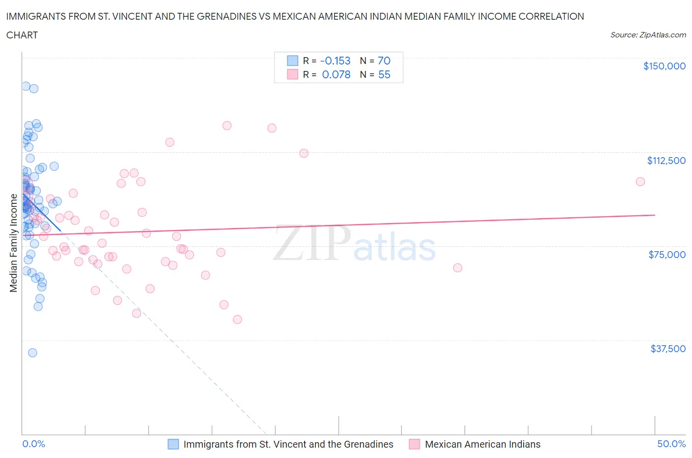 Immigrants from St. Vincent and the Grenadines vs Mexican American Indian Median Family Income