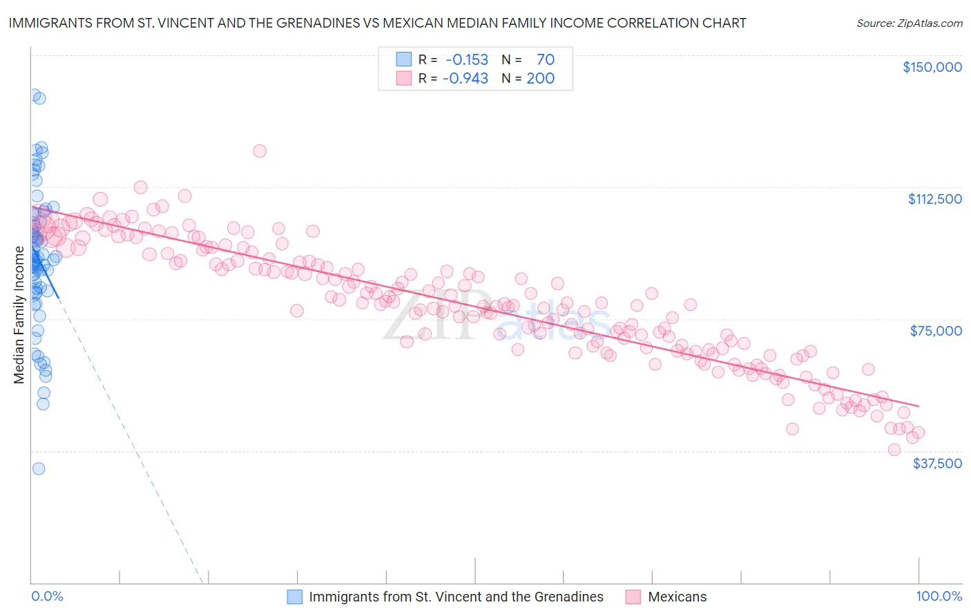 Immigrants from St. Vincent and the Grenadines vs Mexican Median Family Income