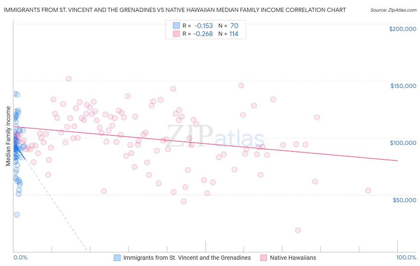 Immigrants from St. Vincent and the Grenadines vs Native Hawaiian Median Family Income