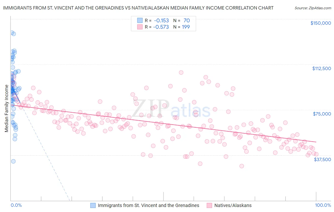 Immigrants from St. Vincent and the Grenadines vs Native/Alaskan Median Family Income