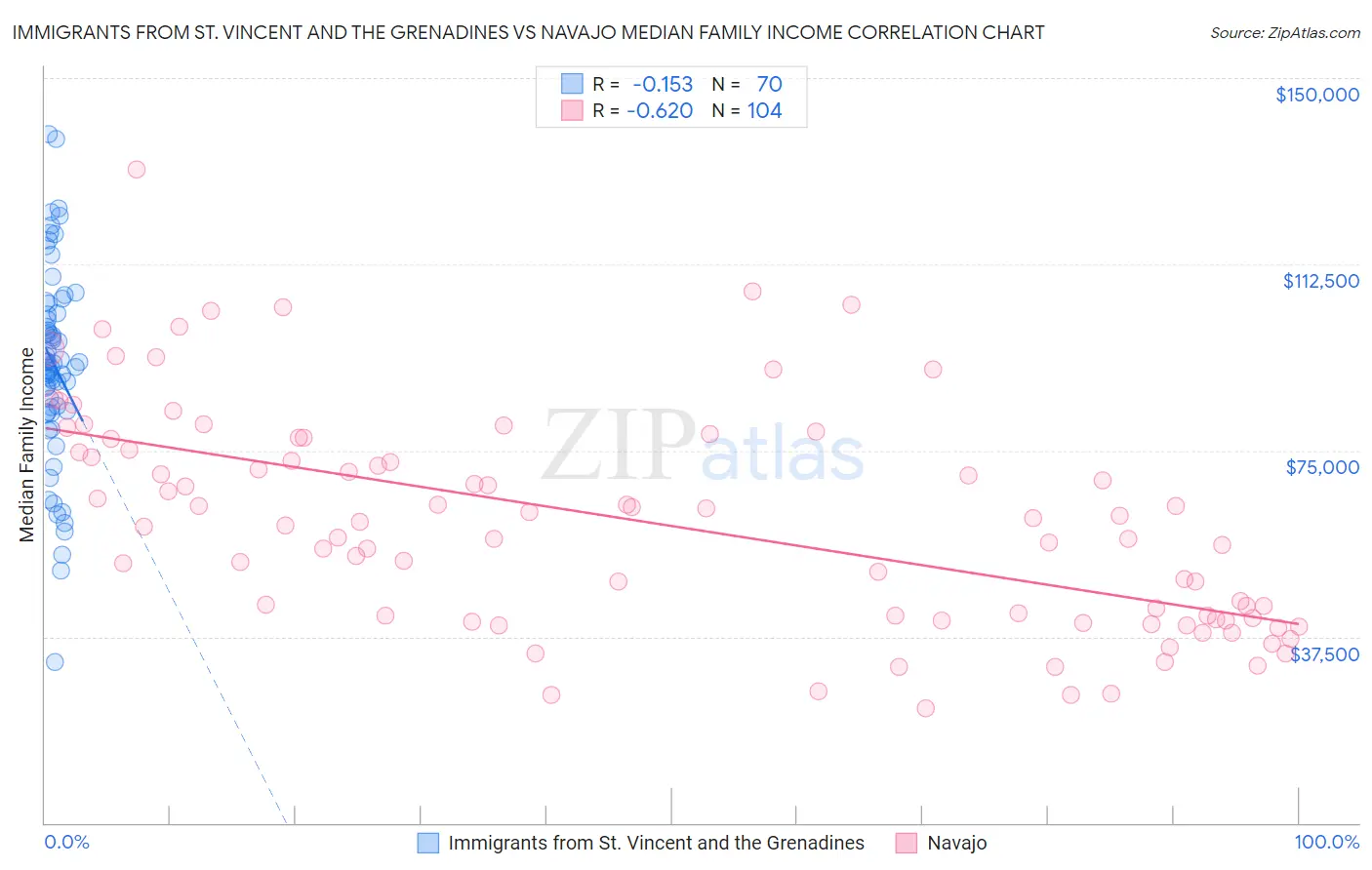 Immigrants from St. Vincent and the Grenadines vs Navajo Median Family Income