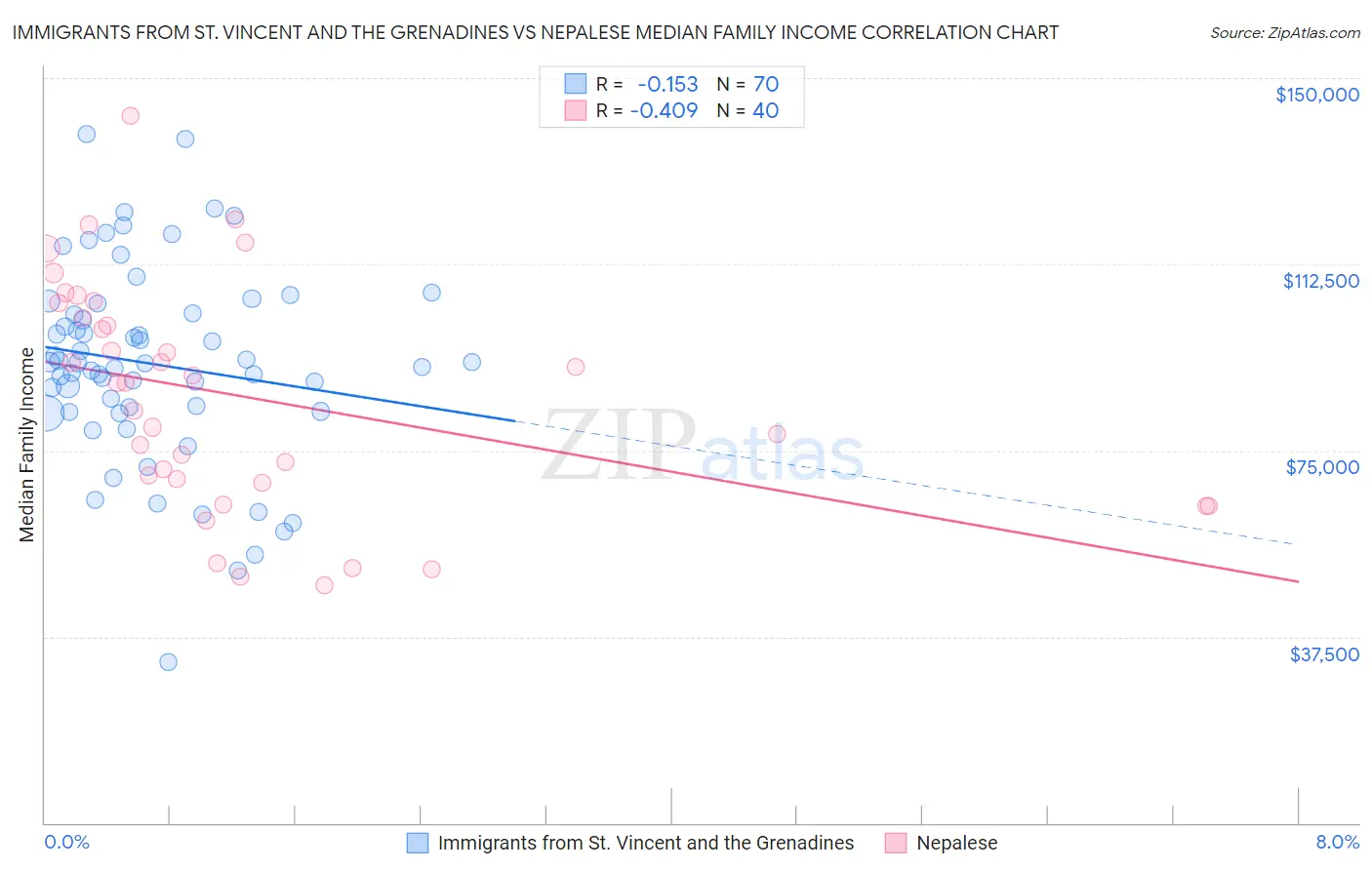 Immigrants from St. Vincent and the Grenadines vs Nepalese Median Family Income