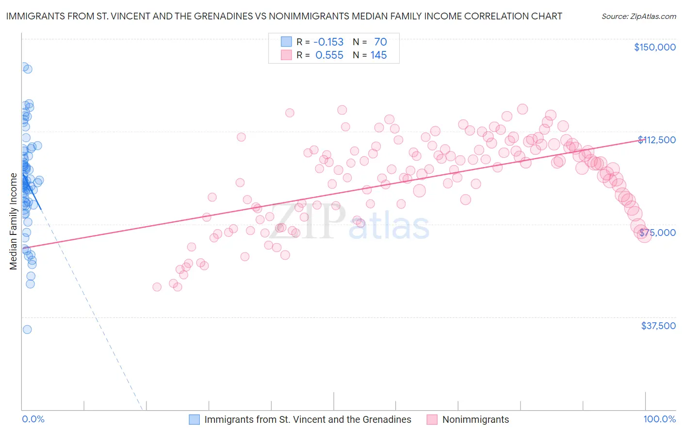 Immigrants from St. Vincent and the Grenadines vs Nonimmigrants Median Family Income