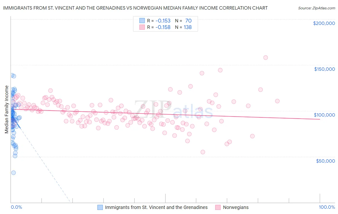 Immigrants from St. Vincent and the Grenadines vs Norwegian Median Family Income