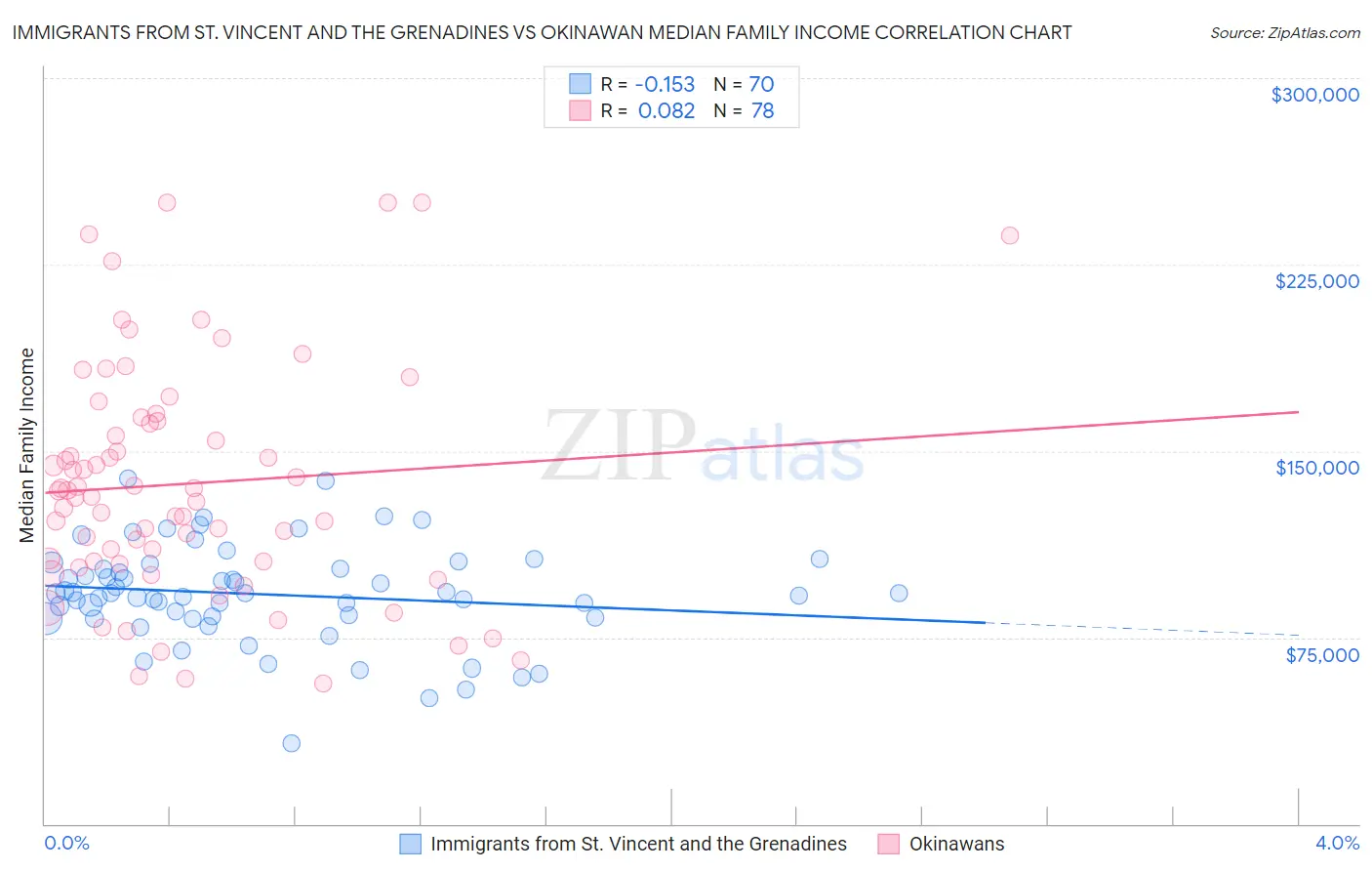 Immigrants from St. Vincent and the Grenadines vs Okinawan Median Family Income