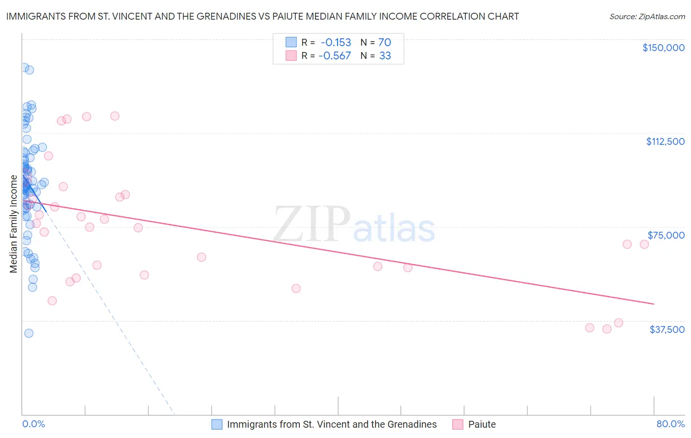 Immigrants from St. Vincent and the Grenadines vs Paiute Median Family Income