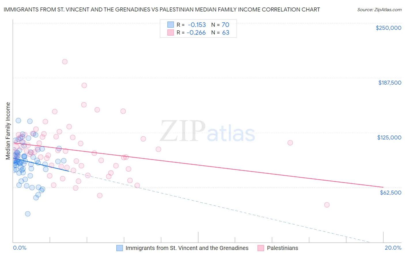 Immigrants from St. Vincent and the Grenadines vs Palestinian Median Family Income