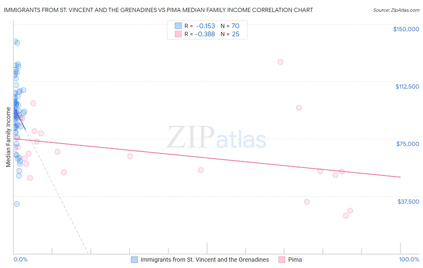 Immigrants from St. Vincent and the Grenadines vs Pima Median Family Income