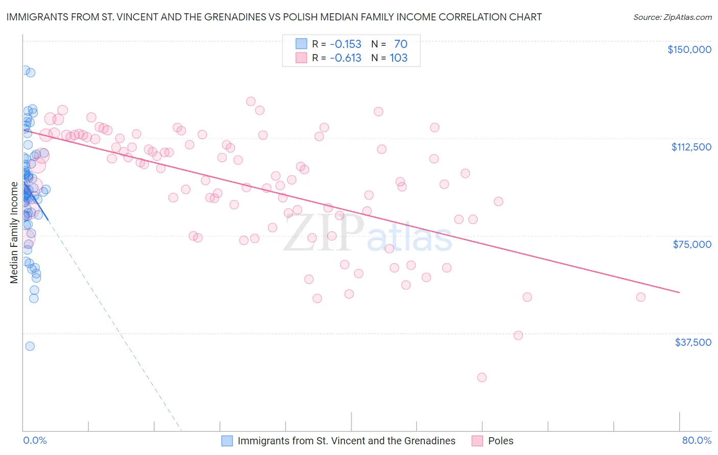 Immigrants from St. Vincent and the Grenadines vs Polish Median Family Income