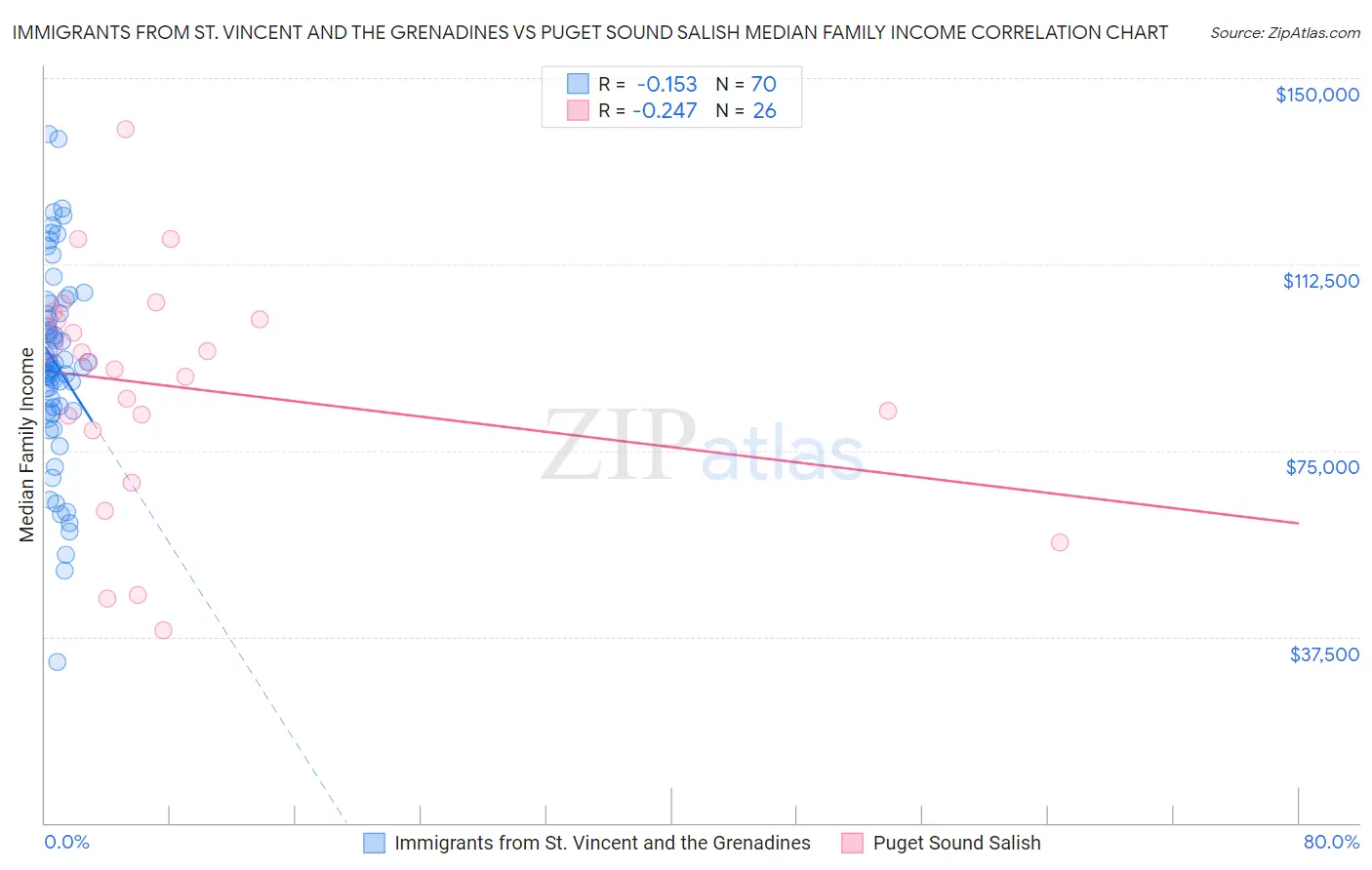 Immigrants from St. Vincent and the Grenadines vs Puget Sound Salish Median Family Income