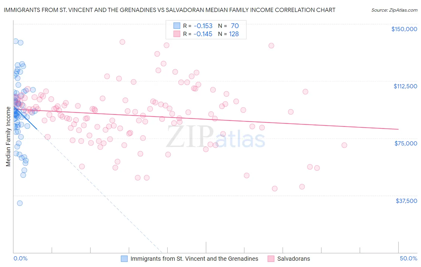 Immigrants from St. Vincent and the Grenadines vs Salvadoran Median Family Income